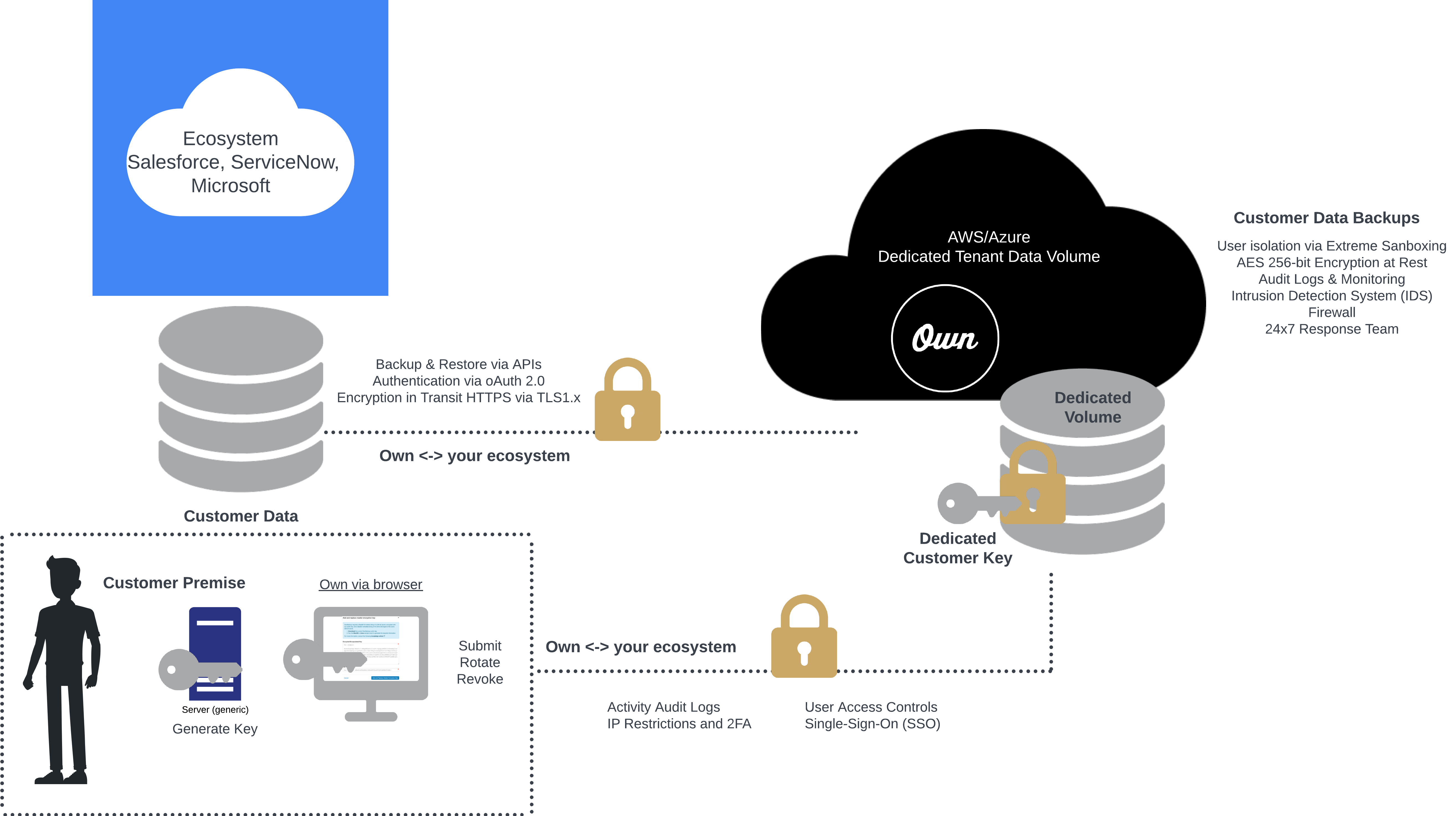 Bring Your Own Key (BYOK) for Recover (AWS)